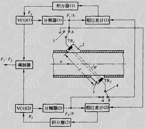 锁相环路（PLL）频差法超声波流量计

原理图