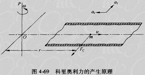 科里奥利力的产生原理